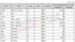 曝光！冀東、塔牌高管工資發(fā)布！
