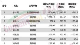 直降241萬元！華新水泥11位高管降薪！