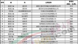 “價格戰(zhàn)”來了！一個地區(qū)價差近300元/噸！