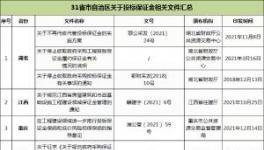 31省市自治區(qū)出臺政策：關(guān)于投標(biāo)保證金！