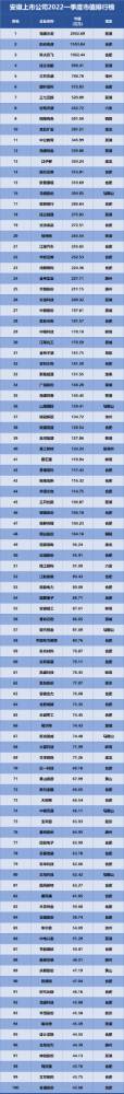 安徽上市公司排行榜發(fā)布，海螺水泥位列榜首！