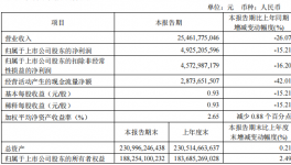 慘淡！海螺等多家水泥集團一季度凈利潤“大滑坡”！