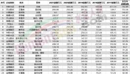 50多位高管漲薪！海螺、紅獅5年內(nèi)員工收入翻倍！
