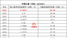八大建筑央企分紅排行榜來了！