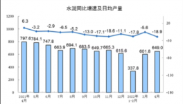 大數(shù)據(jù)！各省市水泥產(chǎn)量出爐，粵川蘇皖降超10%！