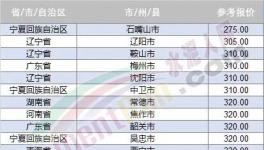大跌近百元！20多個(gè)地區(qū)跌破400元/噸！