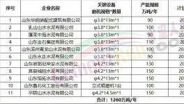 11家企業(yè)擬建粉磨生產(chǎn)線，1260萬噸/年產(chǎn)能集中公示！