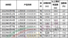 慘！水泥價格跌回20年前，再不漲價就放假！