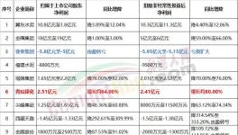 金隅、冀東、塔牌等10家企業(yè)發(fā)布上半年業(yè)績預告！