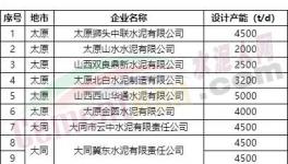 中聯(lián)水泥、金隅冀東、山水水泥等51條熟料生產(chǎn)線今日起停產(chǎn)20天！