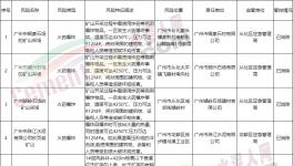 廣東應(yīng)急管理廳發(fā)布重大安全風(fēng)險(xiǎn)掛牌警示?，涉及多家水泥企業(yè)！