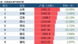 大數(shù)據(jù)！31省市自治區(qū)上半年水泥產(chǎn)量出爐，9省市降幅超20%！