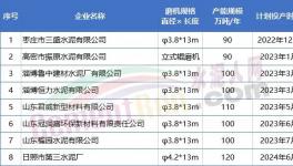 800多萬噸/年產(chǎn)能將投產(chǎn)！水泥大省8家企業(yè)產(chǎn)能置換公示！