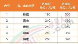 慘淡！海螺漲價(jià)“失效”！12個(gè)地區(qū)水泥跌破300元/噸！