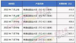 慘淡！漲價(jià)“難產(chǎn)”！部分地區(qū)水泥大跌200元/噸！