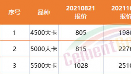 難了！商混沒活！水泥滯銷！