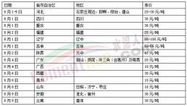 漲！漲！漲！30多個地區(qū)水泥漲價！遭遇落地難！