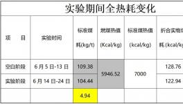節(jié)煤新視角！華新噸熟料實(shí)物煤耗最高下降8.07kg/t！