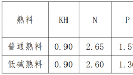 伊春北方水泥：嚴(yán)格控制低堿熟料質(zhì)量，強(qiáng)化熟料過程指標(biāo)控制