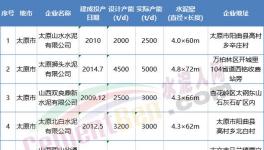 這一地區(qū)開啟百日攻堅(jiān)行動(dòng)，6家水泥熟料企業(yè)10月15日起停產(chǎn)