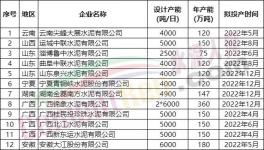 100多條新線將投產！但海螺、紅獅、金隅冀東多條生產線延期！
