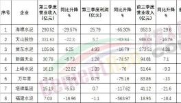 太慘！海螺也扛不住了！利潤大降！