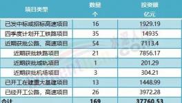 大利好！160多個項(xiàng)目發(fā)布！水泥廠機(jī)會來了！