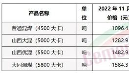 煤炭全線下跌！水泥漲價函“轟炸”！修復性上漲30元/噸！