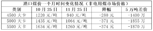 漲價(jià)失效！煤炭跌、混凝土跌、水泥“暗跌”！
