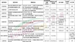 總投資3500多億！一大批基建項(xiàng)目獲批！水泥廠集體開工！