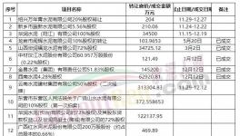 轉(zhuǎn)讓！華潤(rùn)、萬(wàn)年青多家水泥廠“賣廠”！