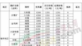 大跌70元/噸！煤炭、水泥價(jià)格“雙殺”！