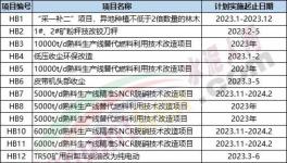 重磅！水泥廠270個(gè)技改項(xiàng)目發(fā)布！