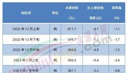 觸底反彈！紅獅、臺(tái)泥等水泥價(jià)格漲不停！