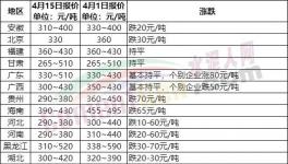 慘淡！全國(guó)20多個(gè)省市水泥價(jià)格跌！跌！跌！