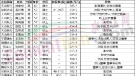 重磅！各大水泥集團(tuán)高管工資曝光！（附名單）