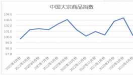 慘淡！水泥同比下跌80元/噸！大宗全線下跌！