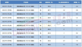 預(yù)警！最高跌150元/噸！20多省市水泥價格下跌！