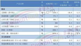 太慘！210元/噸！30多個(gè)地區(qū)水泥跌破300元/噸！
