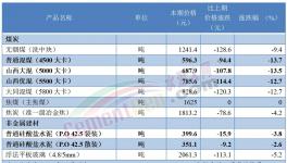 ?太慘！175元/噸！水泥虧本賣了！