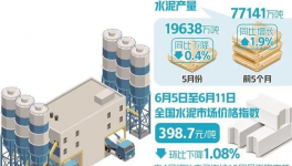 崩潰！200多元/噸！100多個地區(qū)水泥價格“破防”！
