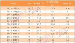 煤價(jià)漲后又跌！海螺、冀東、華新、塔牌等積極應(yīng)對(duì)