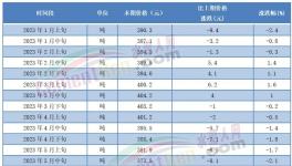 慘跌！150元/噸！100多個(gè)地區(qū)水泥跌至200多元/噸！