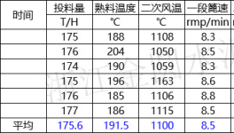 熱回收低！余熱發(fā)電不穩(wěn)定！2500t/d熟料線如何技改達(dá)標(biāo)！