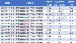 崩塌！10多個(gè)省市水泥大跌100元/噸！商混80%產(chǎn)能閑置！