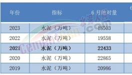 太慘！水泥創(chuàng)10年最大跌幅！各個(gè)水泥集團(tuán)業(yè)績暴跌！