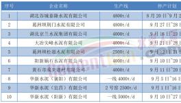 9月開始！10多個(gè)省市！1000多條水泥生產(chǎn)線又要停產(chǎn)！