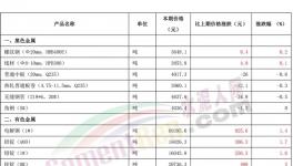 “炸鍋了”！水泥、煤炭、有色、鋼鐵掀“漲價潮”！