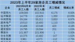 崩塌！“失業(yè)潮”來(lái)了！水泥、地產(chǎn)將裁員40萬(wàn)人！